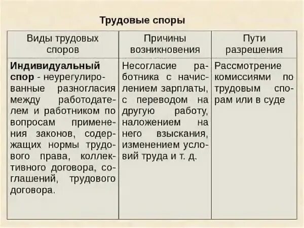 Виды индивидуальных трудовых споров