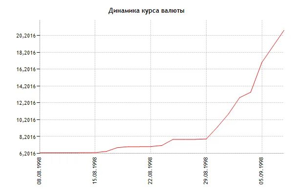 1998 долларов в рублях. Доллар в 1998 году. Динамика курса доллара в 1998. Курс доллара в 1998 году. Скачок доллара в 1998 году в России.