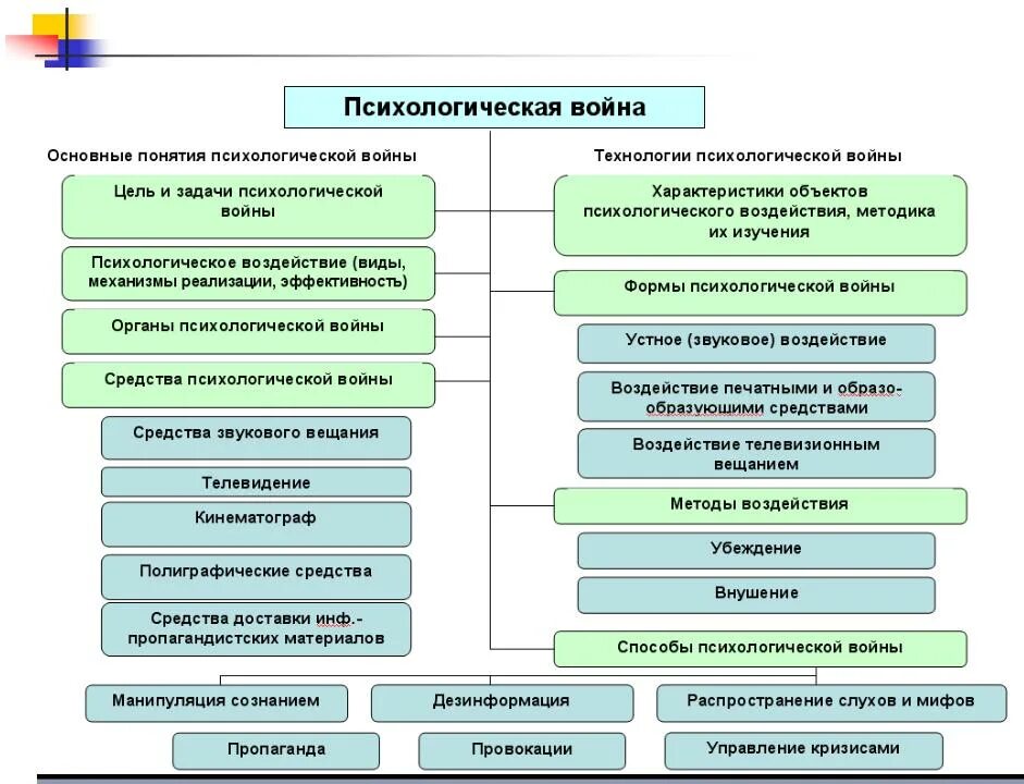 Информационные средства воздействия. Методы психологической войны. Методы информационной войны. Формы и методы информационной войны.