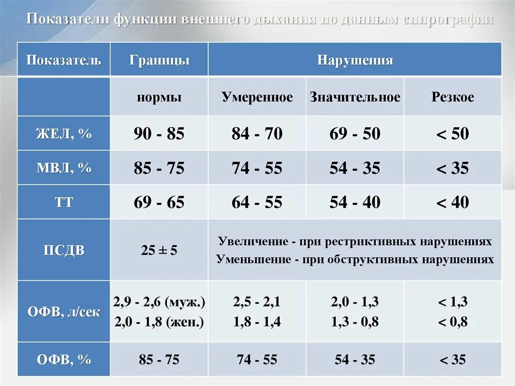 Какая норма в марте. Функция внешнего дыхания расшифровка результатов таблица. Оценка функции внешнего дыхания норма. Спирометрия нормы таблица. ФВД легких расшифровка результатов таблица норма.