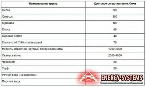 Сопротивление грунта