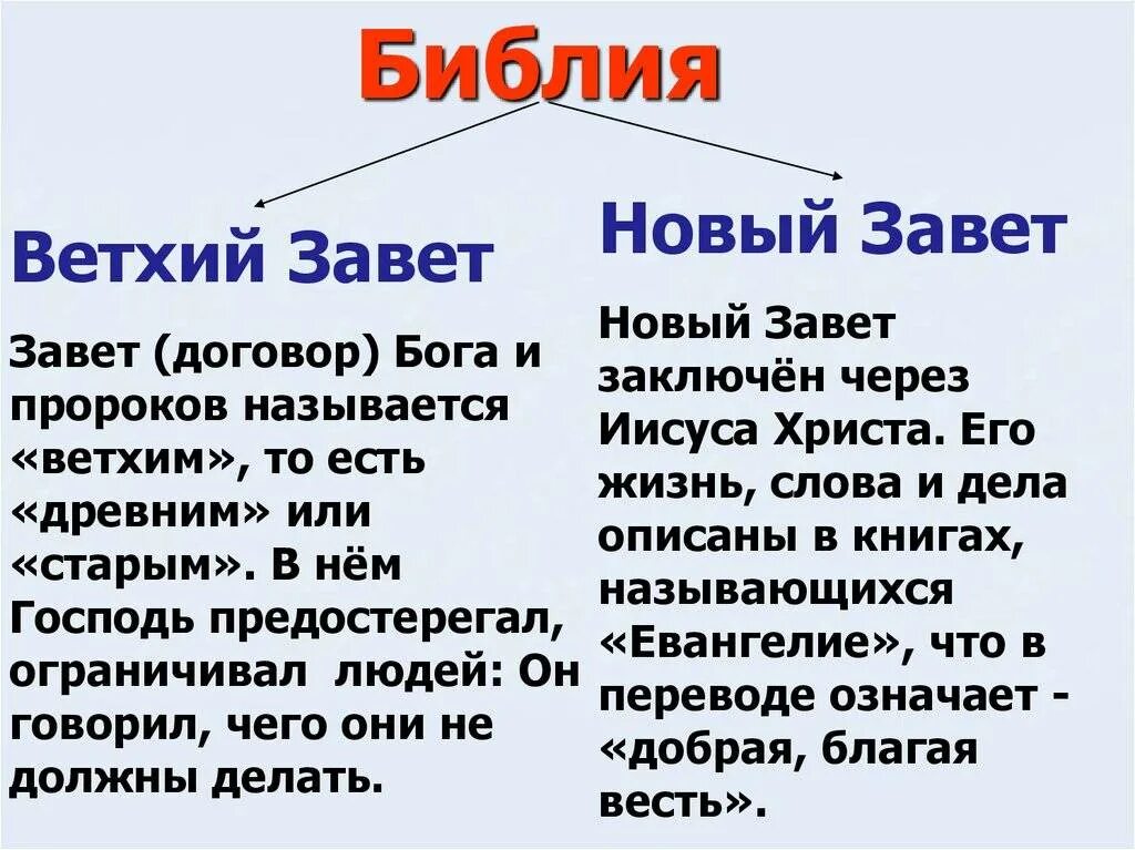 Чего было 4 в библии