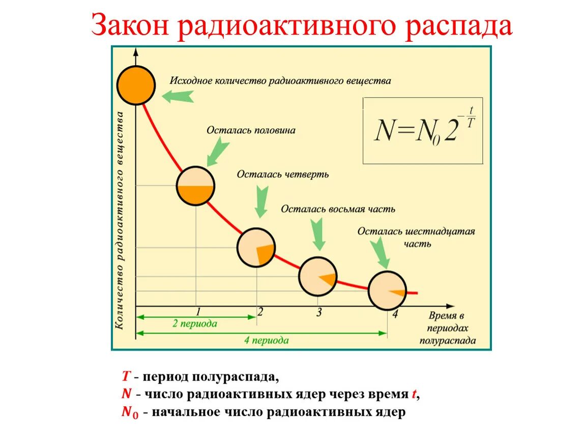 Закон радиоактивного распада график. Период полураспада радиоактивных веществ формула. Закон радиоактивного распада период полураспада. Период полураспада вывод формулы.