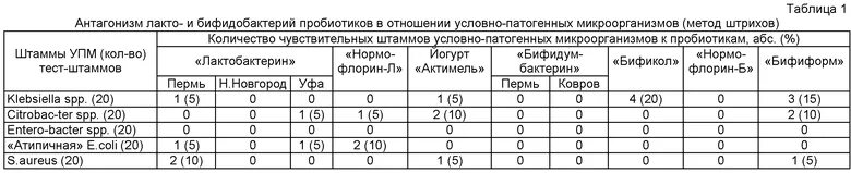 Бифидобактерии норма. Бифидобактерии таблица. Антагонистическая активности бифидобактерий и лактобактерий. Характеристика бифидобактерий. Антагонистическая активность пробиотиков.