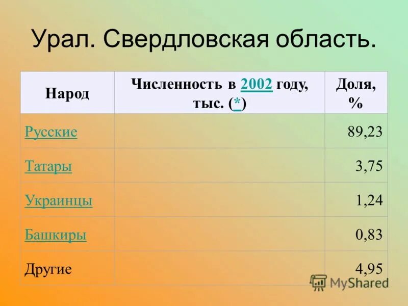 Какие народы в свердловской области. Народы Свердловской области. Народы Свердловской области список. Численность Свердловской области. Какой народ в Свердловской области.