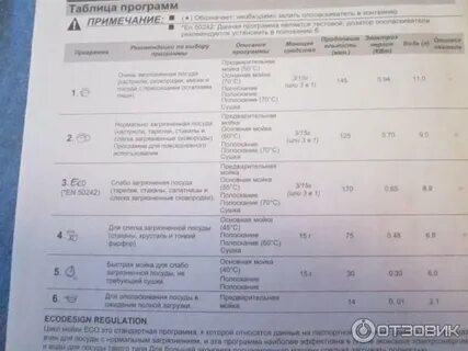 Программа посудомойки индезит