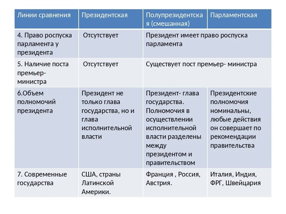 Глава государства в смешанной республике. Парламентская Республика таблица. Президентская Республика таблица. Порядок избрания президента в президентской Республике таблица. Виды республик президентская парламентская смешанная.