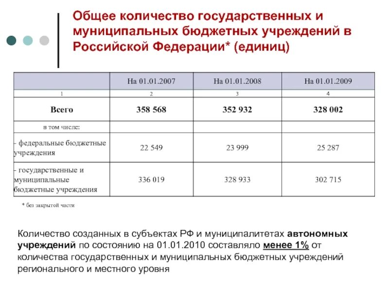 Сколько учреждений в россии. Сколько в России бюджетных учреждений. Количество бюджетных организаций в России. Сколько государственных учреждений в России. Количество бюджетных учреждений в России.