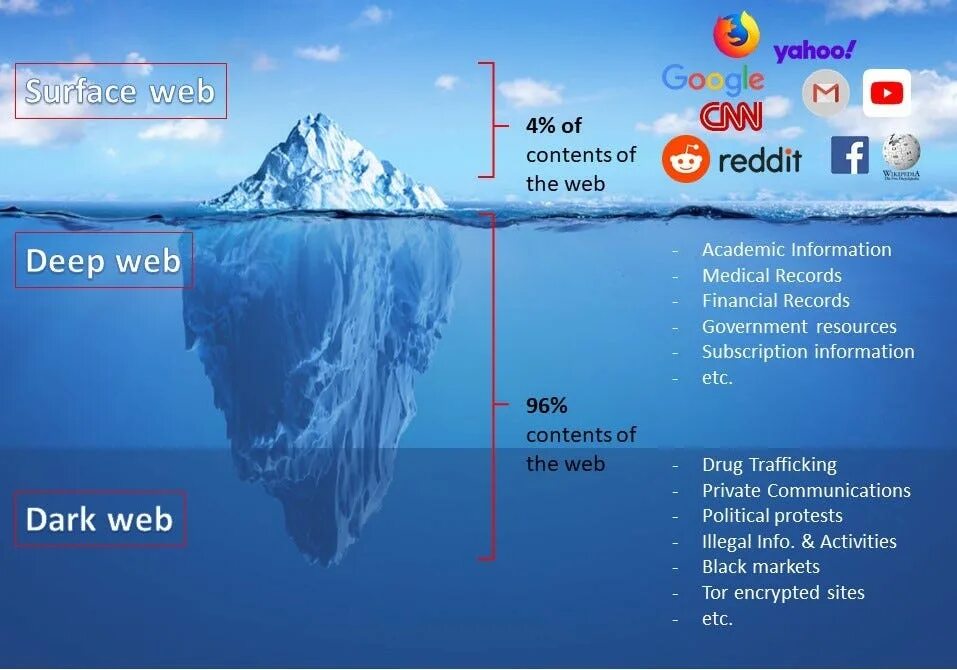 Deep search. Deep web. deep web айсберг. deep dark web. глубина айсберга интернет.