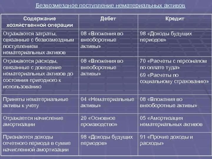 Безвозмездное поступление основных. Безвозмездное поступление нематериальных активов это. Безвозмездное поступление НМА это определение. Учет поступления нематериальных активов проводки. Безвозмездное получение НМА проводка.