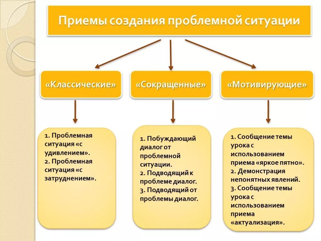 Проблемный метод приемы. Приемы создания проблемной ситуации. Приемы создания проблемной ситуации на уроке. Методические приемы создания проблемной ситуации. Проблемная ситуация приемы создания проблемной ситуации.