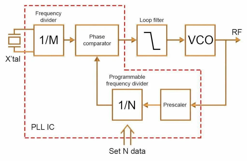 Filter loop