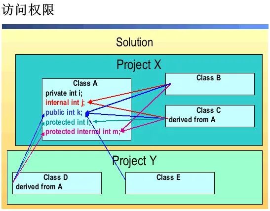 Internal c#. Internal class c# что это. Protected Internal c#. Internal c# модификатор. Internal access