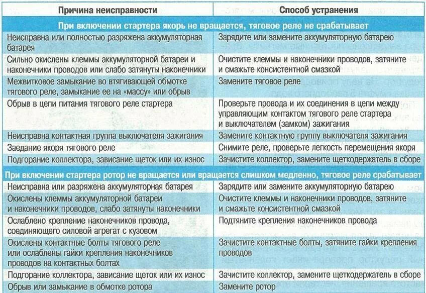 Неисправности для списания. Неисправность электрооборудования. Причины неисправности для списания. Дефекты для списания. Неисправности на пару