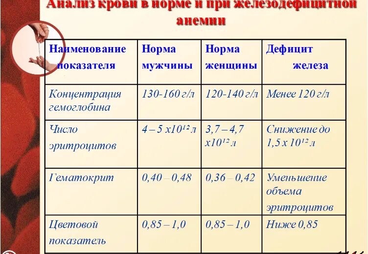 Норма кровопотери при родах естественных. Общий анализ крови при анемии. Потеря крови при родах норма. Постгеморрагическая анемия анализ крови. Что пить при потере крови