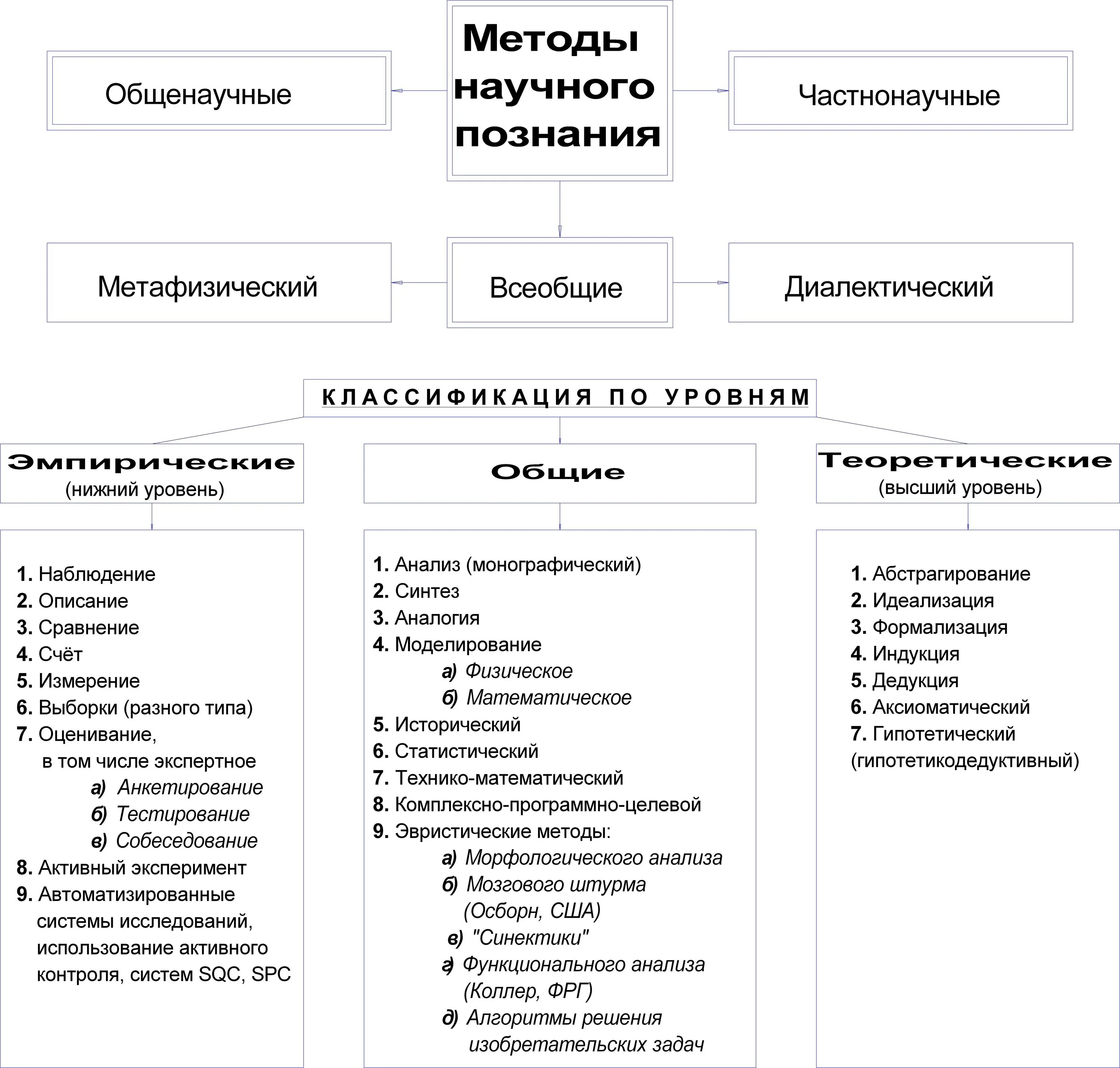 Таблица научные познания. Схему классификации методов научного познания.. Философия методология классификация методов. Составьте схему классификации методов научного познания.. Классификация методов научного познания философия.