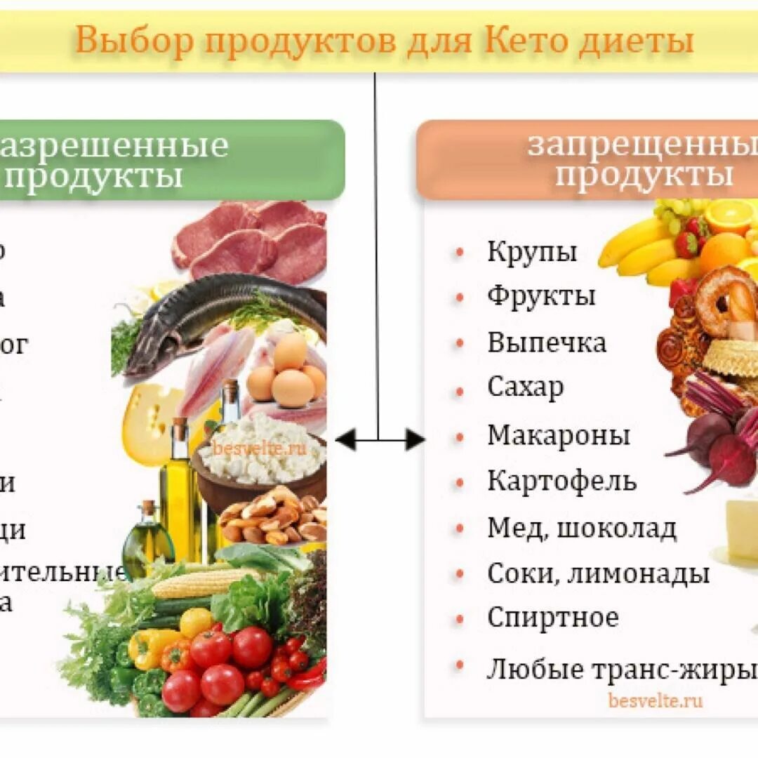 Список продуктов на неделю пост. Кето диета таблица продуктов. Кето диета таблица разрешенных продуктов. Рродукыт для кето диеты. Список продуктов для кетодиеьы.