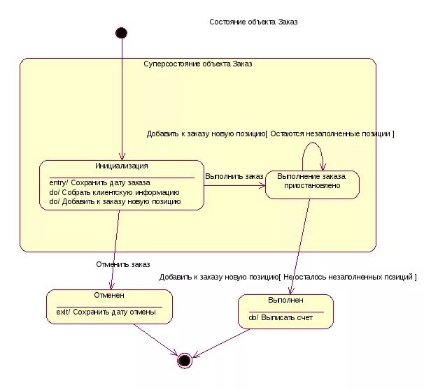 Диаграмма состояний uml поликлиника. Построение диаграммы состояний uml. Диаграмма состояний uml интернет магазин. Диаграмма состояний uml склад. Статусы интернет заказов