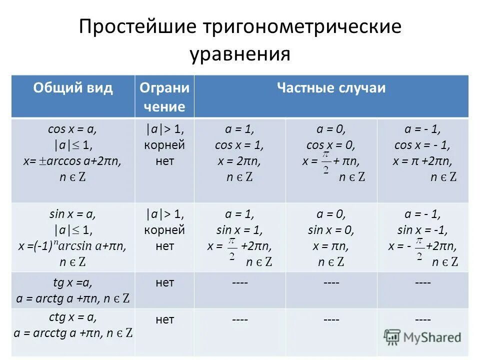 Формулы для решения тригонометрических уравнений. Частные случаи плоскостей параллельных осям координат. Решение тригонометрических уравнений формулы и частные случаи. Частный случай общего. Частные случаи значений синусов и косинусов.
