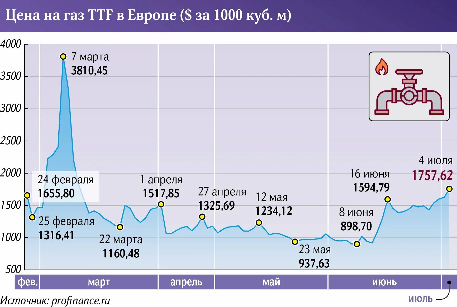 Стоимость газа на экспорт. Цена на ГАЗ график. Стоимость газа в Казахстане. Экспорт. Цена на газ а мире