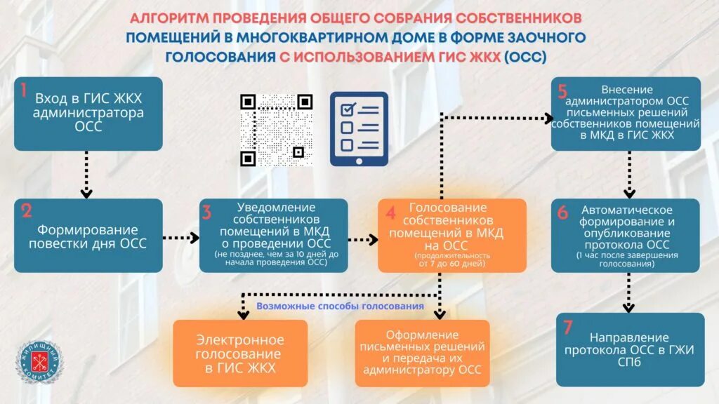 Сайт гис жкх краснодарского края. ГИС ЖКХ общее собрание собственников. Алгоритм проведения ОСС В ГИС ЖКХ. ГИС ЖКХ голосование собственников. Общие собрания в ГИС ЖКХ.