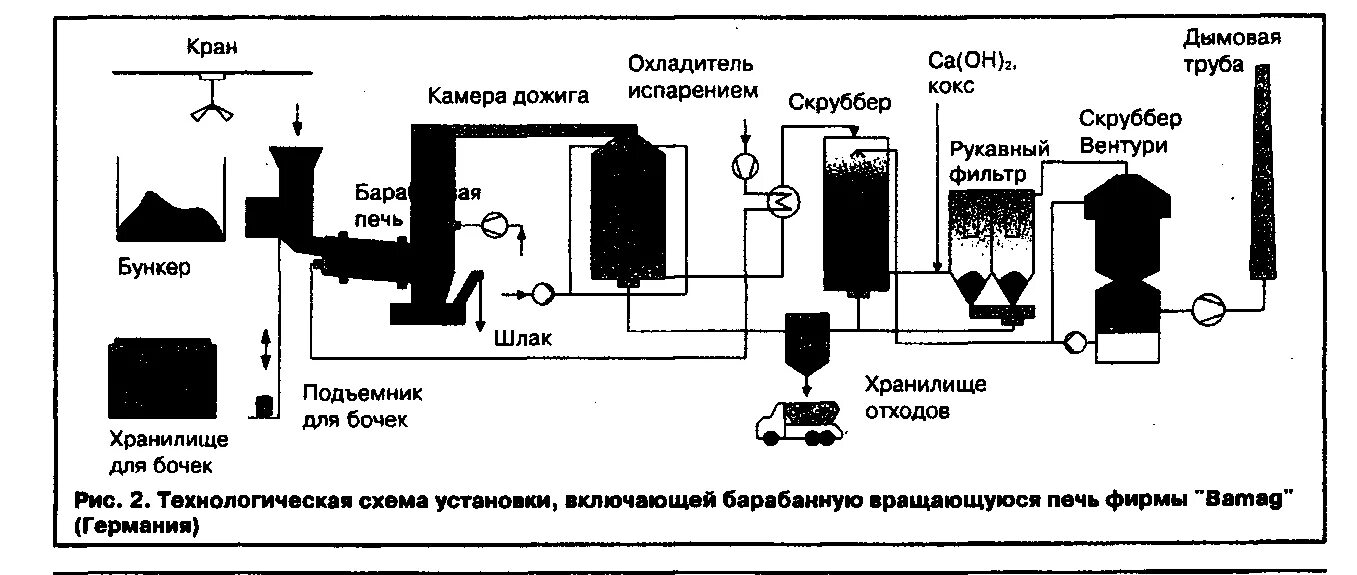 Предметы бытовой техники методы переработки сжигание измельчения. Схема утилизации промышленных отходов сжиганием. Схема переработки промышленных отходов сжигание. Термический метод утилизации отходов схема. Принципиальная технологическая схема сжигания промышленных отходов.