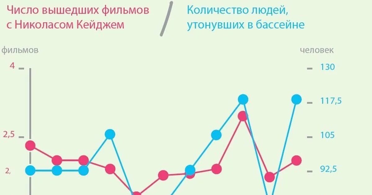 Число утонувших. Примеры ложной корреляции графики. Ложная корреляция. Забавные корреляции. Ложная корреляция примеры.