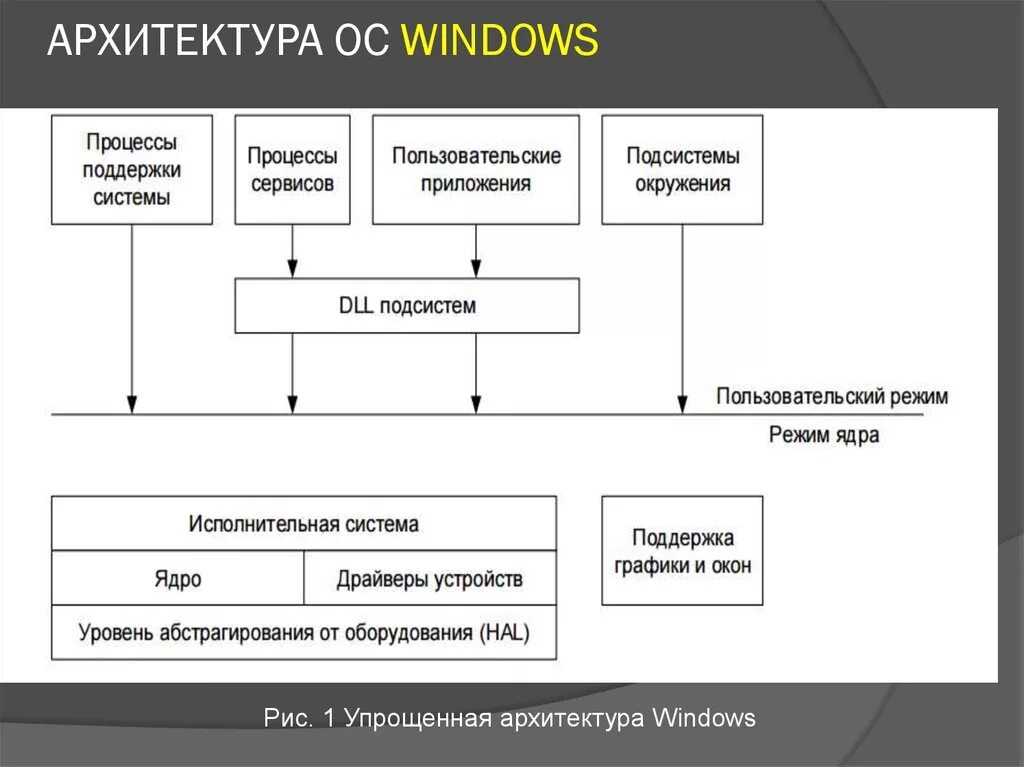 Архитектура ядра ОС Windows NT. Структурная схема операционной системы. Структура операционной системы Windows. Компоненты ядра Windows.