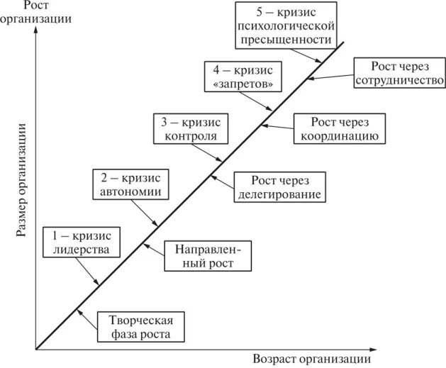 Развитие организации книги. Модель жизненного цикла организации л Грейнера. Модель развития предприятия. Модели организационного развития. Стадии развития организации.