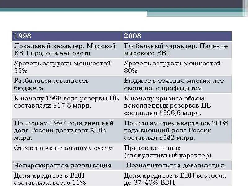 Хронология кризисов