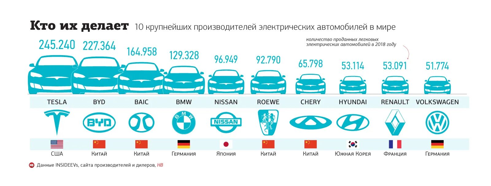 Крупнейшие производители электромобилей в мире. Электромобили сравнительная таблица. Электромобили статистика. Самые крупные производители электромобилей.