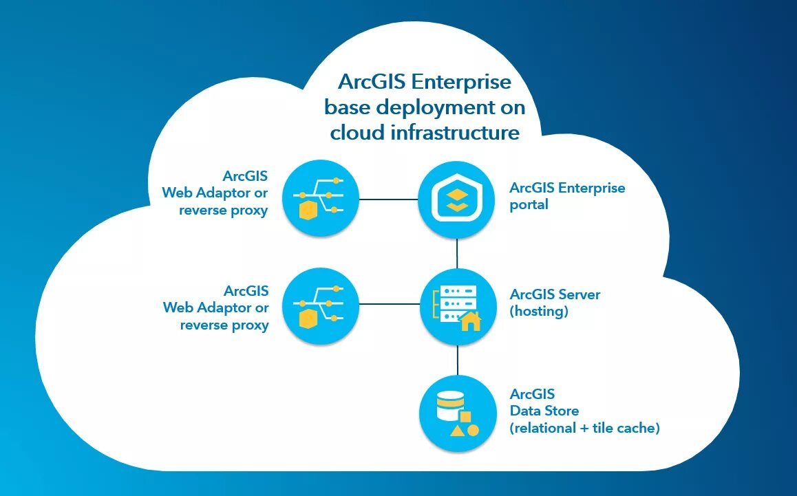 Cloud based. Arcgis enterprise. arcgis enterprise standard. cloud deployment. enterprise cloud.