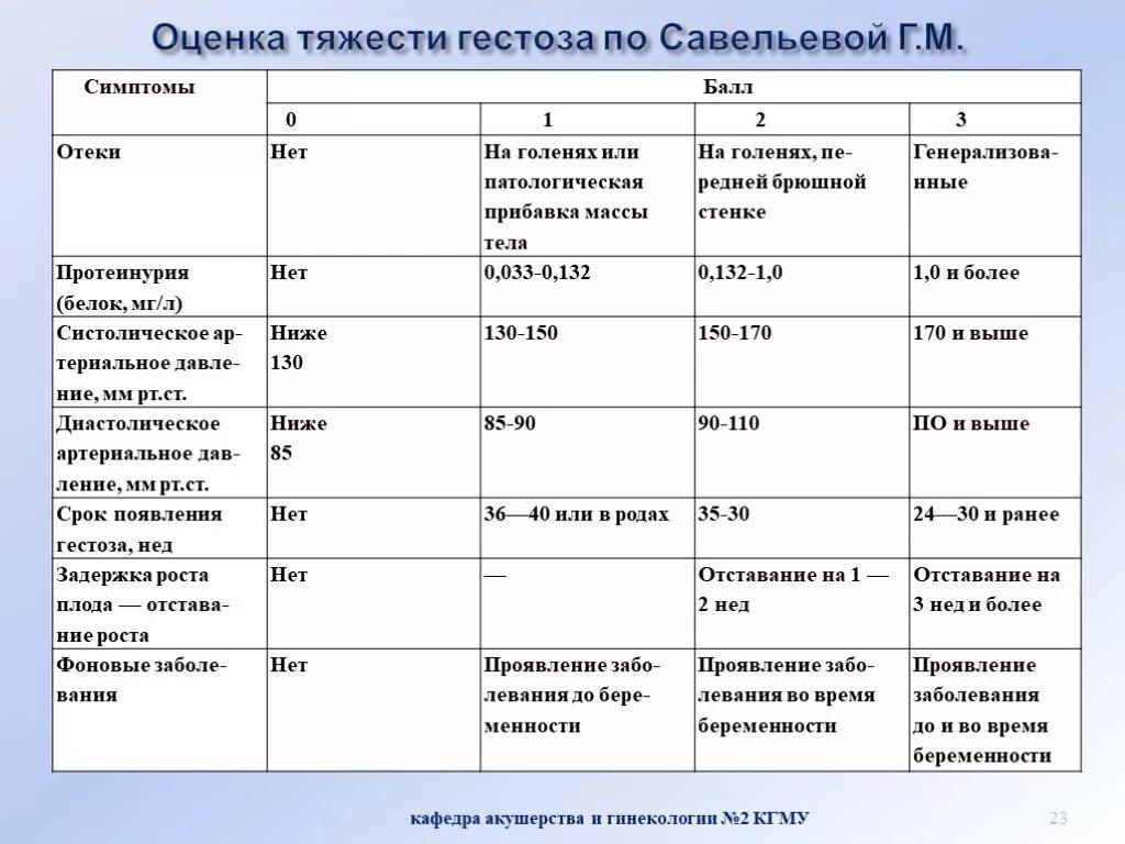 Тяжести при беременности 2 триместр. Оценка тяжести гестоза по Савельевой. Оценка тяжести гестоза беременных в баллах (шкала г.м. Савельевой). Шкала оценки гестоза по Савельевой. Таблица Савельевой гестоз.