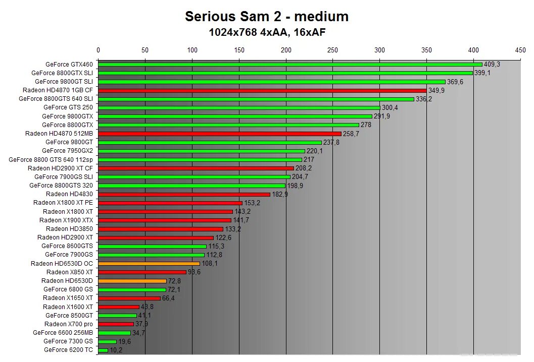 Видеокарты amd radeon сравнение. Видеокарта нвидиа GTX 3050. Линейка видеокарт NVIDIA 1gb. Видеокарты нвидиа по мощности таблица 2022. Производительность видеокарт 2023.