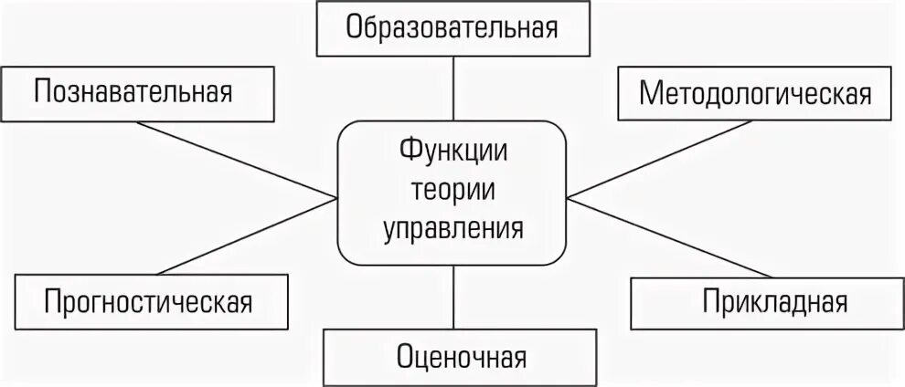 Цель теории управления