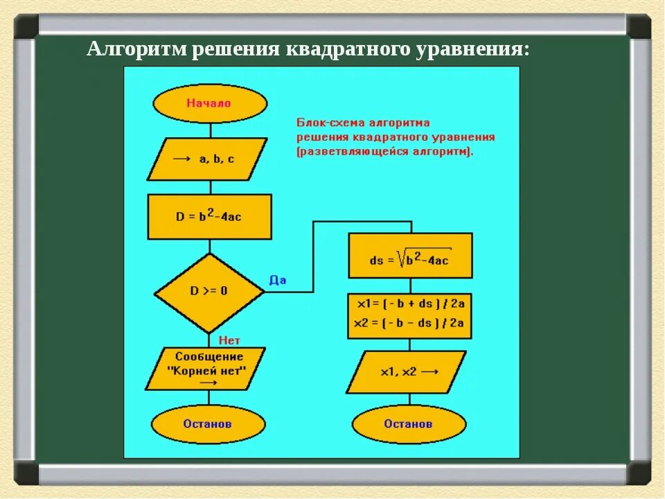 Программа решающая. Алгоритм нахождения корней квадратного уравнения Информатика. Схема алгоритма решения квадратного уравнения. Алгоритм решения квадратного уравнения. Алгоритм решения квадратного уравнения по информатике блок схема.