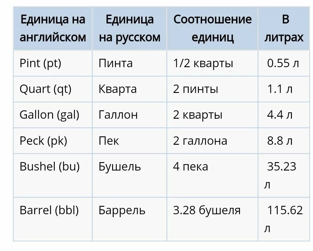 Пинта Кварта галлон. Пинта Кварта галлон в литрах. Пинта мера измерения. Единицы измерения объема. Скольким литрам равен галлон