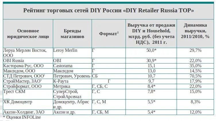 Основные сети россии