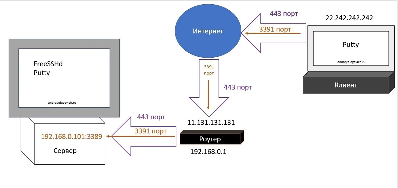Проброс портов. Проброс портов схема. Порты роутера схема. Проброс портов на роутере схема.