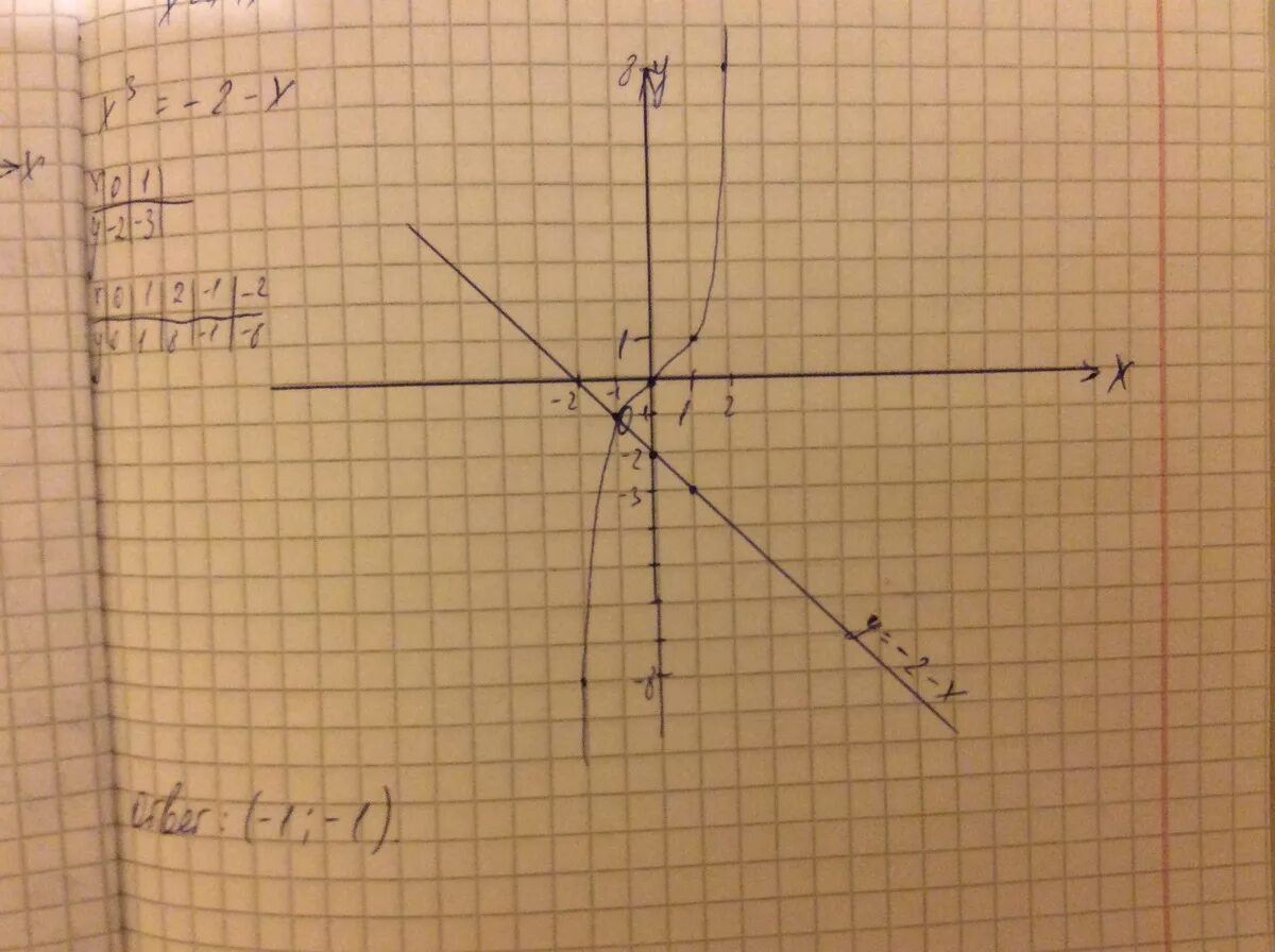 Графическое решение уравнений y=3x+10. Игрек равно 2 Икс в квадрате. X В квадрате равно 2 решите уравнение графически. Решите графически уравнение 2 в степени х равно -2х+3.