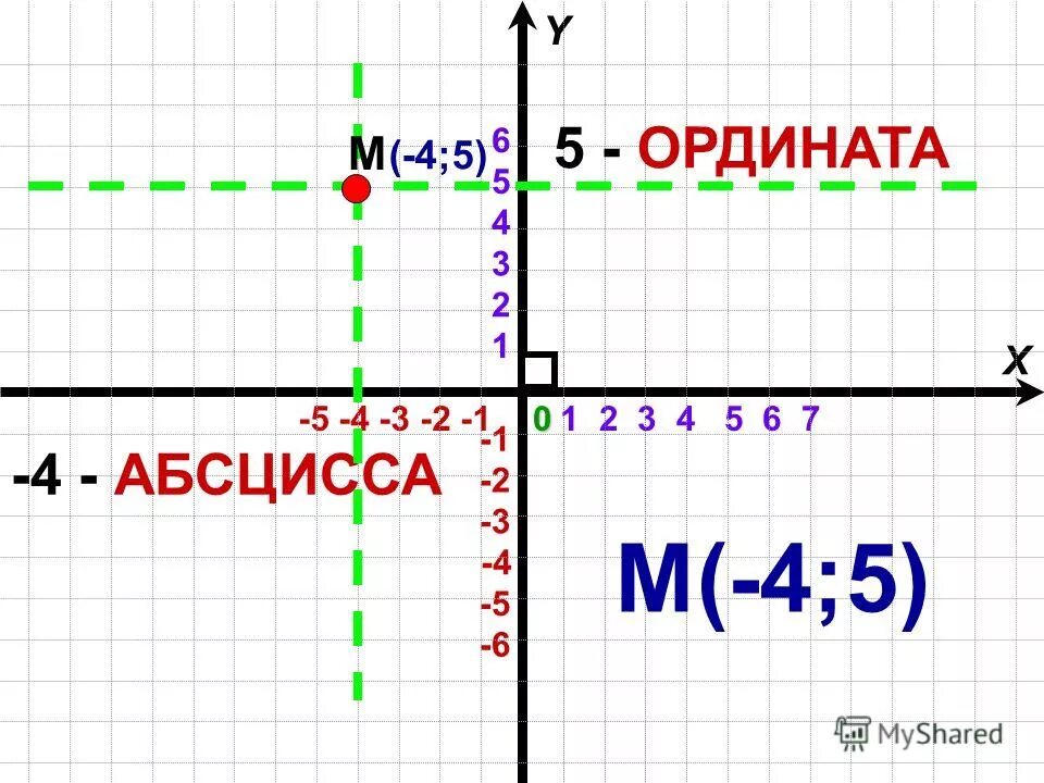 Ось абсцисс на координатной прямой