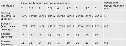 Какую нагрузку выдерживает брус