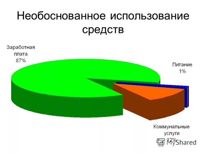 Необоснованное использование