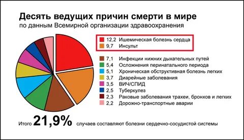 Основные причины смертности среди мужчин