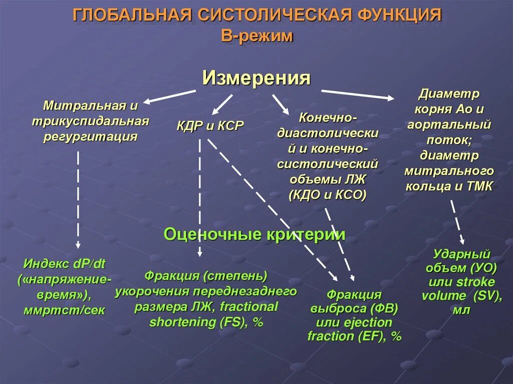 Дисфункции желудочков сердца. Систолическая функция сердца. Оценки систолической функции миокарда.. Оценка функции левого желудочка. Оценка систолической функции лж.