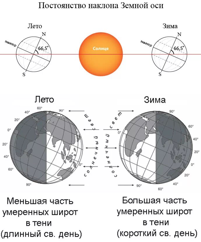 Летом северное полушарие получает. Угол наклона земной оси. Наклон земли относительно солнца. Омь аращения земли наклонена. Наклон оси вращения земли.