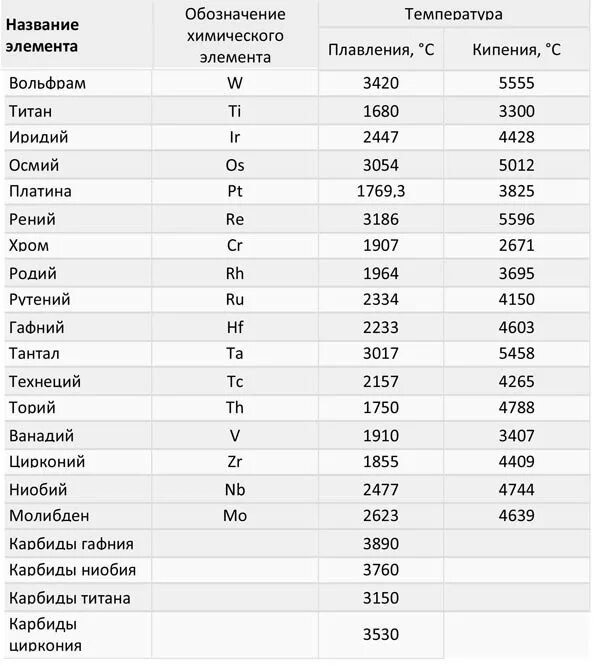 Металлы в порядке уменьшения их температуры плавления. Температура плавления легкоплавких металлов таблица. Температура плавки металлов таблица. Температура плавления цветных металлов таблица. Температура плавления металлов и сплавов таблица.