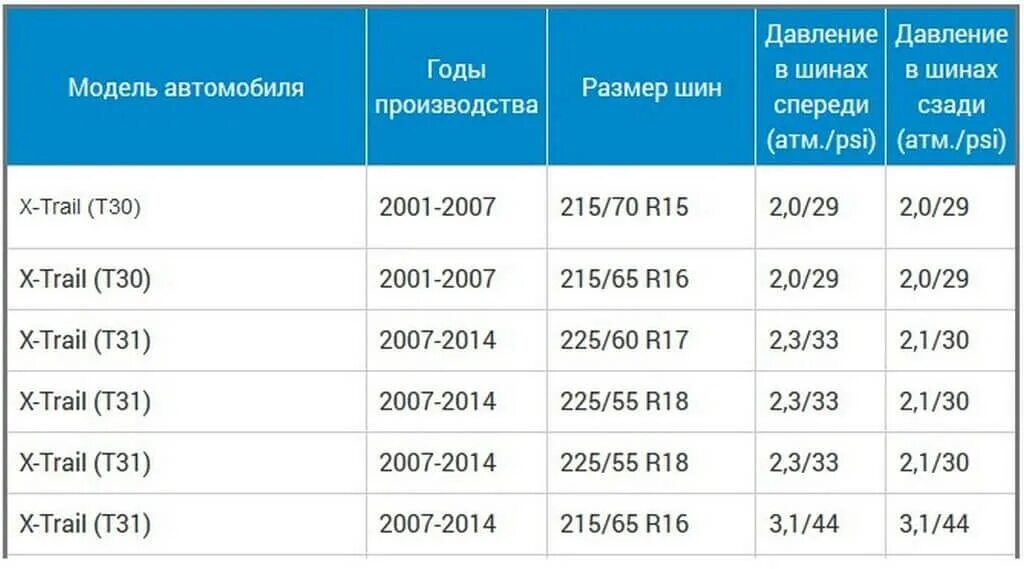 Какое давление в шинах рено дастер. Давление в шинах ленд Крузер 200. Давление в шинах ленд Крузер 100 r17. Давление в шинах ленд Крузер 100. Давление в шинах Тойота ленд Крузер 100 r17.