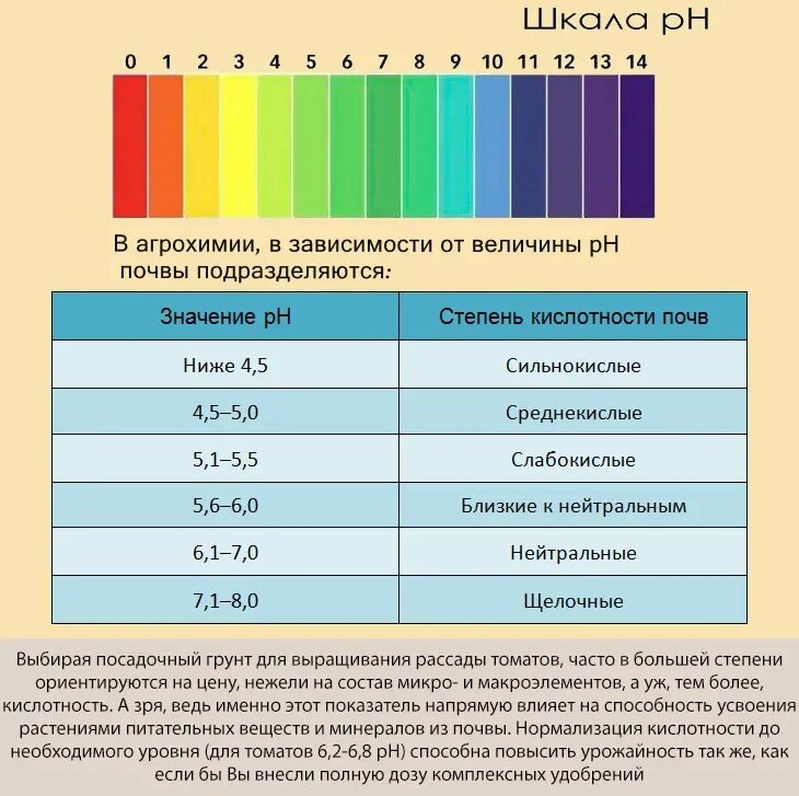 Кислотность помидора. Кислотность для томатов. Кислотность грунта для помидоров. Шкала кислотности почвы. Кислотность почвы для помидор.