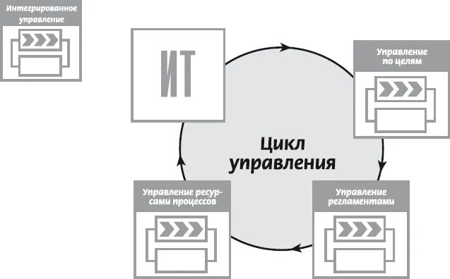 Управление интеграцией. Интегрированное управление. Управление интеграцией по. Управление интеграцией проекта пример.